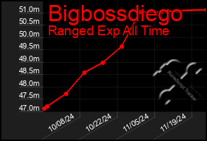 Total Graph of Bigbossdiego