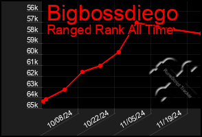 Total Graph of Bigbossdiego