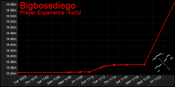 Last 31 Days Graph of Bigbossdiego