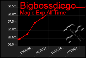 Total Graph of Bigbossdiego