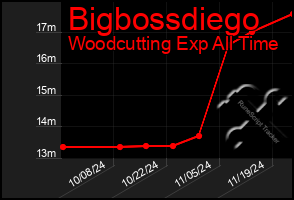 Total Graph of Bigbossdiego