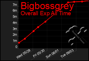 Total Graph of Bigbossgrey
