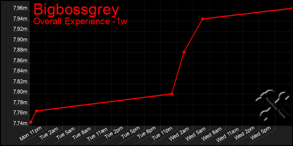 1 Week Graph of Bigbossgrey