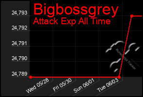 Total Graph of Bigbossgrey