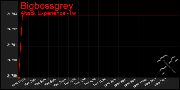 Last 7 Days Graph of Bigbossgrey