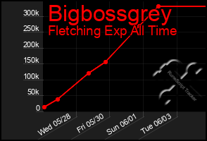 Total Graph of Bigbossgrey