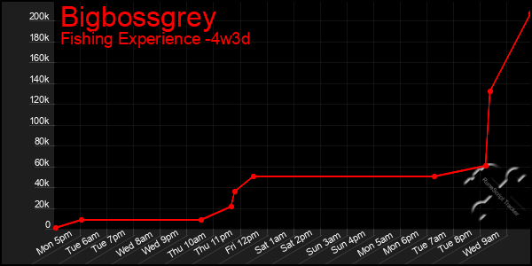 Last 31 Days Graph of Bigbossgrey