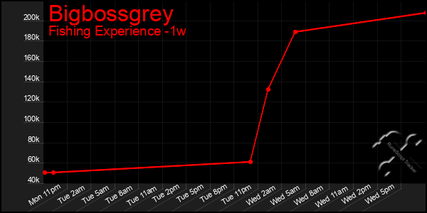 Last 7 Days Graph of Bigbossgrey