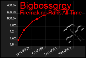 Total Graph of Bigbossgrey