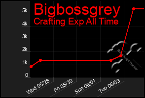 Total Graph of Bigbossgrey