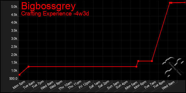 Last 31 Days Graph of Bigbossgrey