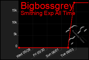Total Graph of Bigbossgrey