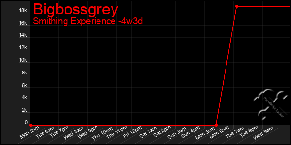 Last 31 Days Graph of Bigbossgrey