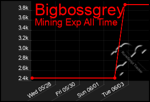 Total Graph of Bigbossgrey