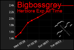 Total Graph of Bigbossgrey