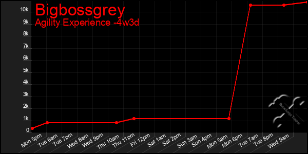 Last 31 Days Graph of Bigbossgrey