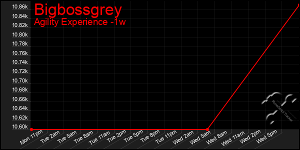 Last 7 Days Graph of Bigbossgrey