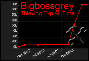 Total Graph of Bigbossgrey