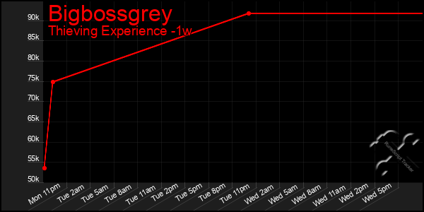 Last 7 Days Graph of Bigbossgrey