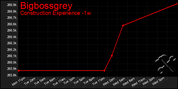 Last 7 Days Graph of Bigbossgrey