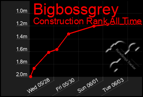 Total Graph of Bigbossgrey