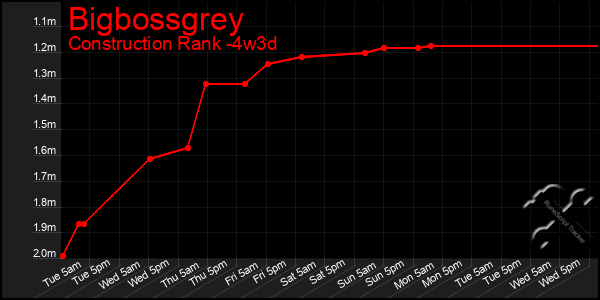 Last 31 Days Graph of Bigbossgrey