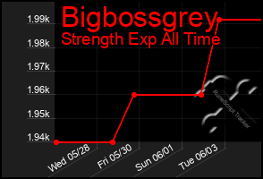 Total Graph of Bigbossgrey