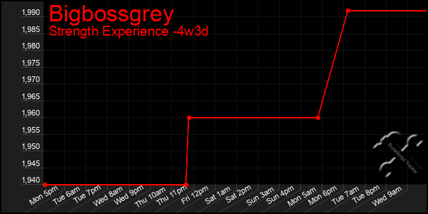 Last 31 Days Graph of Bigbossgrey