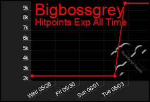 Total Graph of Bigbossgrey
