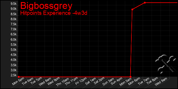 Last 31 Days Graph of Bigbossgrey