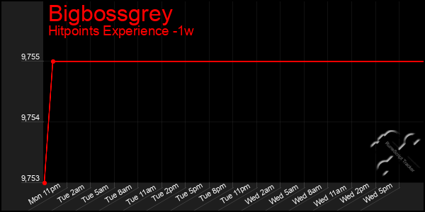 Last 7 Days Graph of Bigbossgrey