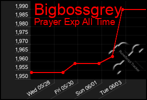 Total Graph of Bigbossgrey