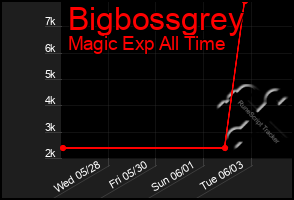 Total Graph of Bigbossgrey
