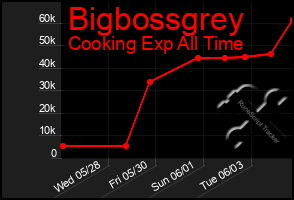 Total Graph of Bigbossgrey