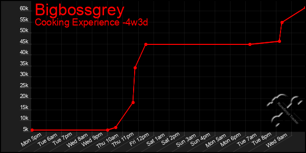 Last 31 Days Graph of Bigbossgrey