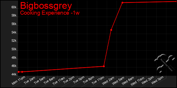 Last 7 Days Graph of Bigbossgrey