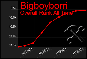 Total Graph of Bigboyborri