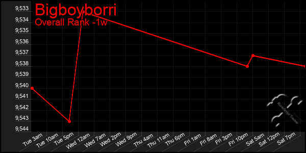 1 Week Graph of Bigboyborri