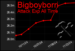 Total Graph of Bigboyborri