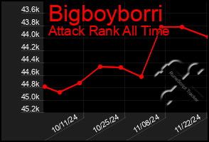 Total Graph of Bigboyborri