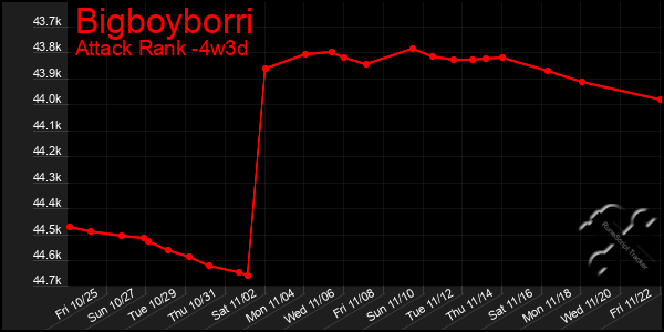 Last 31 Days Graph of Bigboyborri