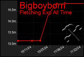 Total Graph of Bigboyborri