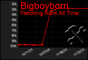 Total Graph of Bigboyborri