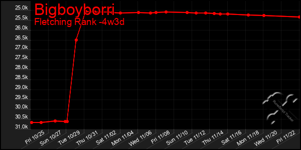 Last 31 Days Graph of Bigboyborri