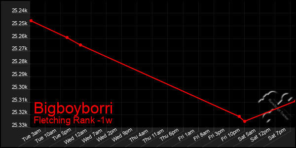 Last 7 Days Graph of Bigboyborri