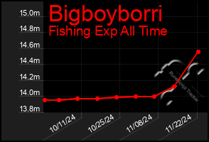 Total Graph of Bigboyborri