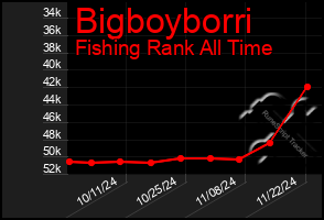 Total Graph of Bigboyborri