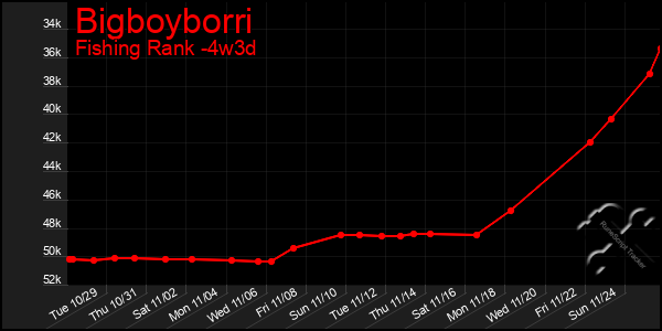 Last 31 Days Graph of Bigboyborri