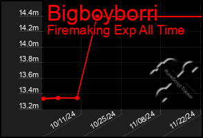 Total Graph of Bigboyborri