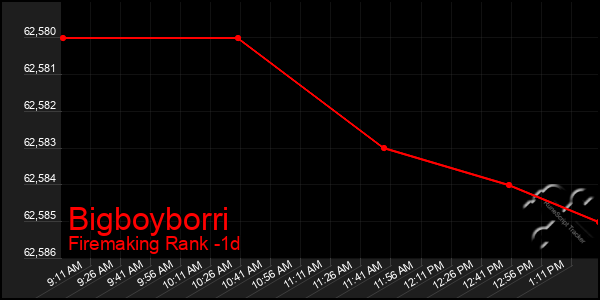 Last 24 Hours Graph of Bigboyborri